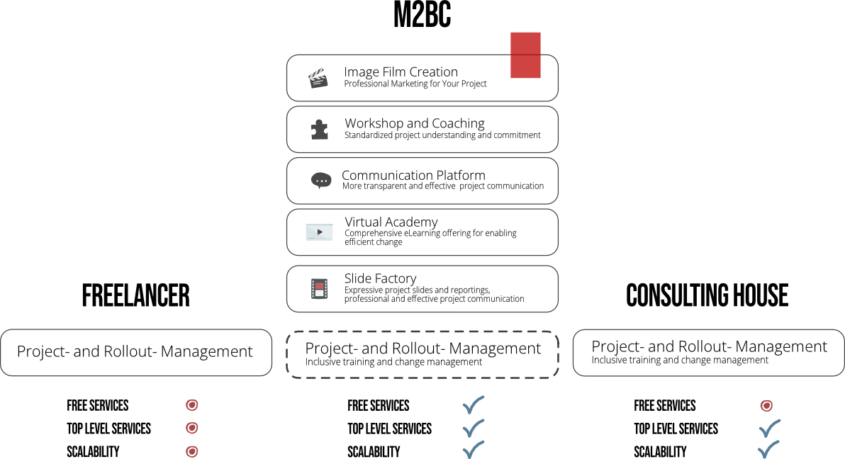 “Consulting offer diagram showing five service components: workshops, puzzle-based strategy, discussions, video content, and digital tools. The chart highlights benefits such as tailored solutions, flexibility, efficiency, and proven results.”
