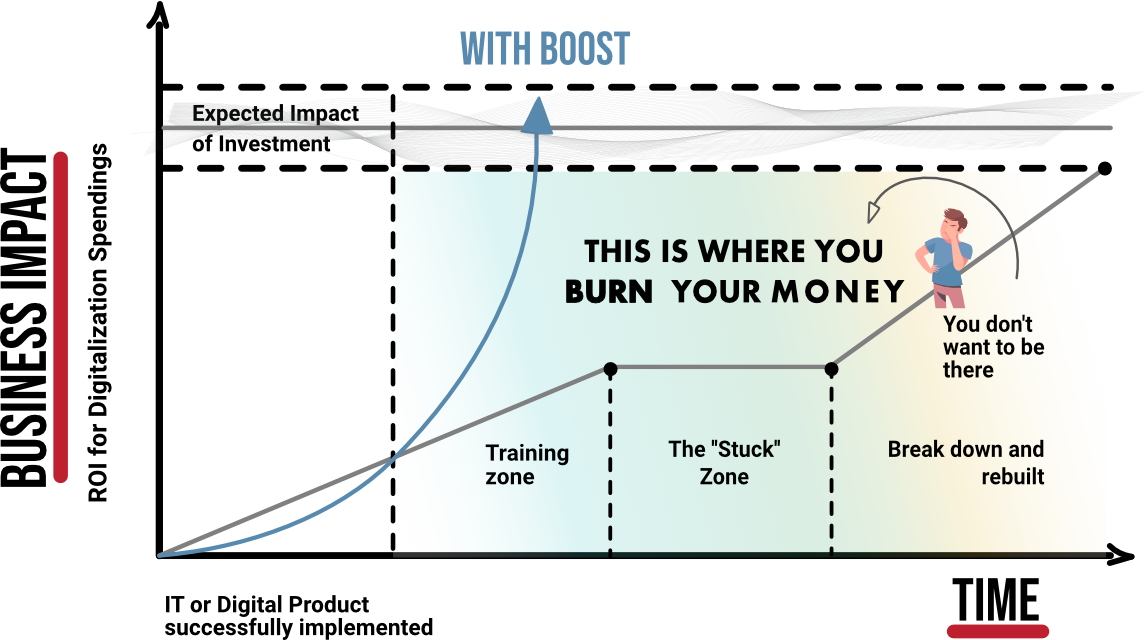 “Business impact vs. investment chart showing training zone, stuck zone, and rebuild phase. Highlights the risk of burning money if stuck too long, with a boost curve illustrating expected impact compared to flat progress.”
