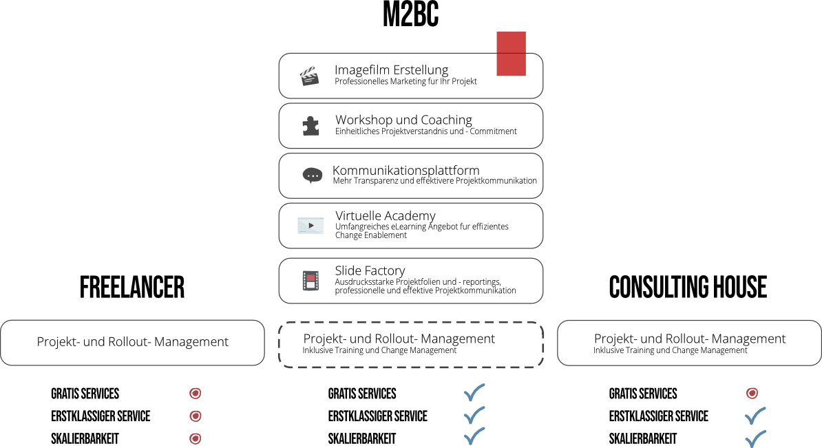 “Consulting offer diagram showing five service components: workshops, puzzle-based strategy, discussions, video content, and digital tools. The chart highlights benefits such as tailored solutions, flexibility, efficiency, and proven results.”